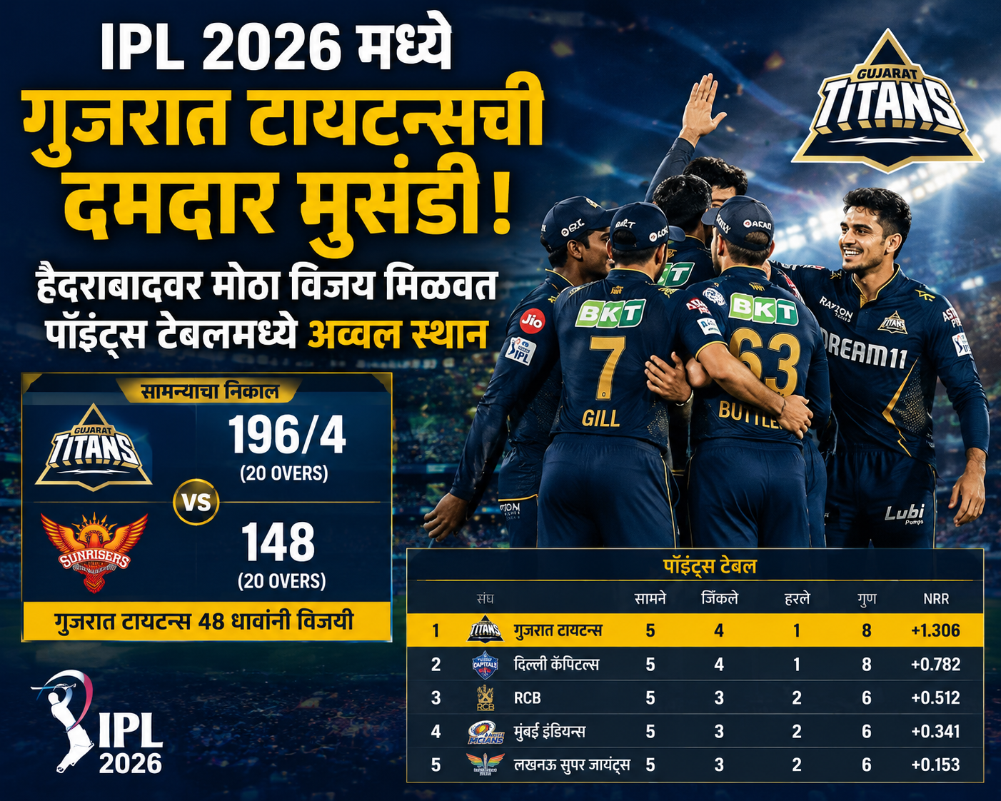 IPL 2026 मध्ये गुजरात टायटन्सची दमदार मुसंडी! हैदराबादवर मोठा विजय मिळवत पॉइंट्स टेबलमध्ये अव्वल स्थान